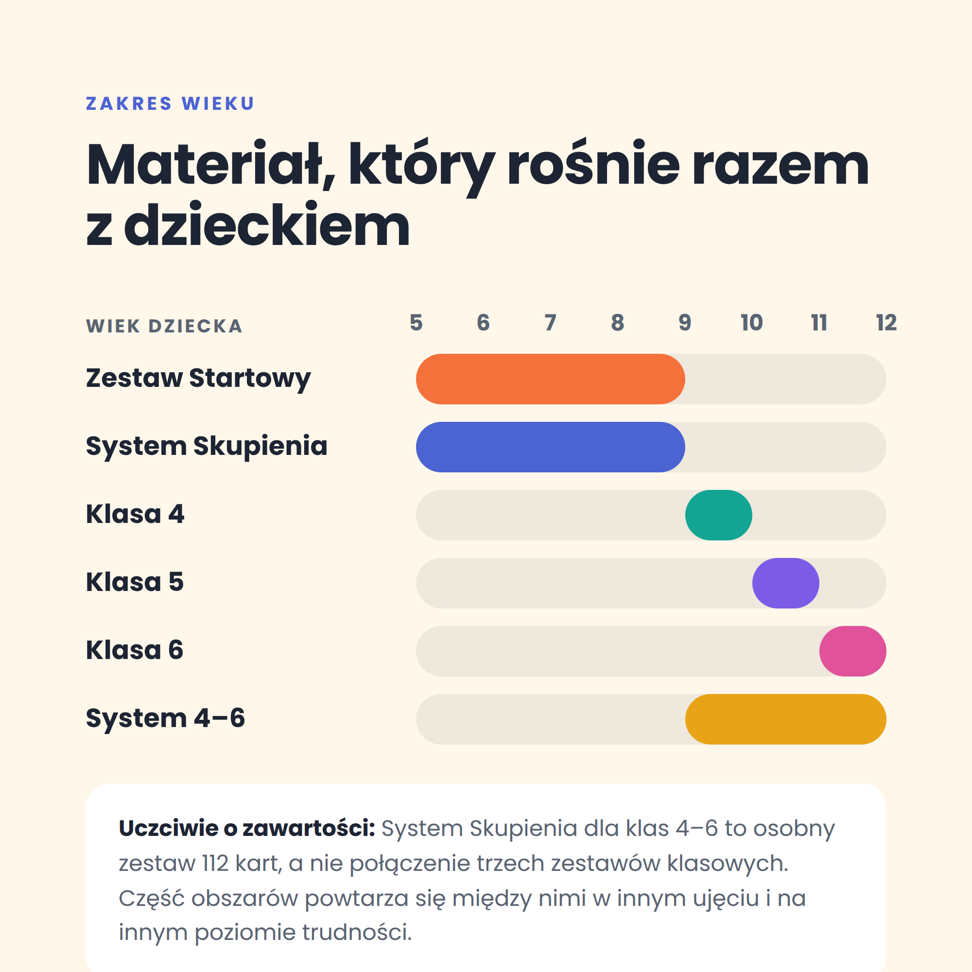 Zakres wieku 5–12 lat — który zestaw dla którego dziecka